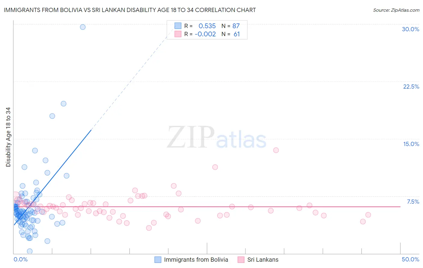 Immigrants from Bolivia vs Sri Lankan Disability Age 18 to 34