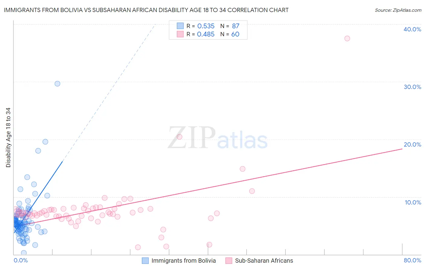 Immigrants from Bolivia vs Subsaharan African Disability Age 18 to 34