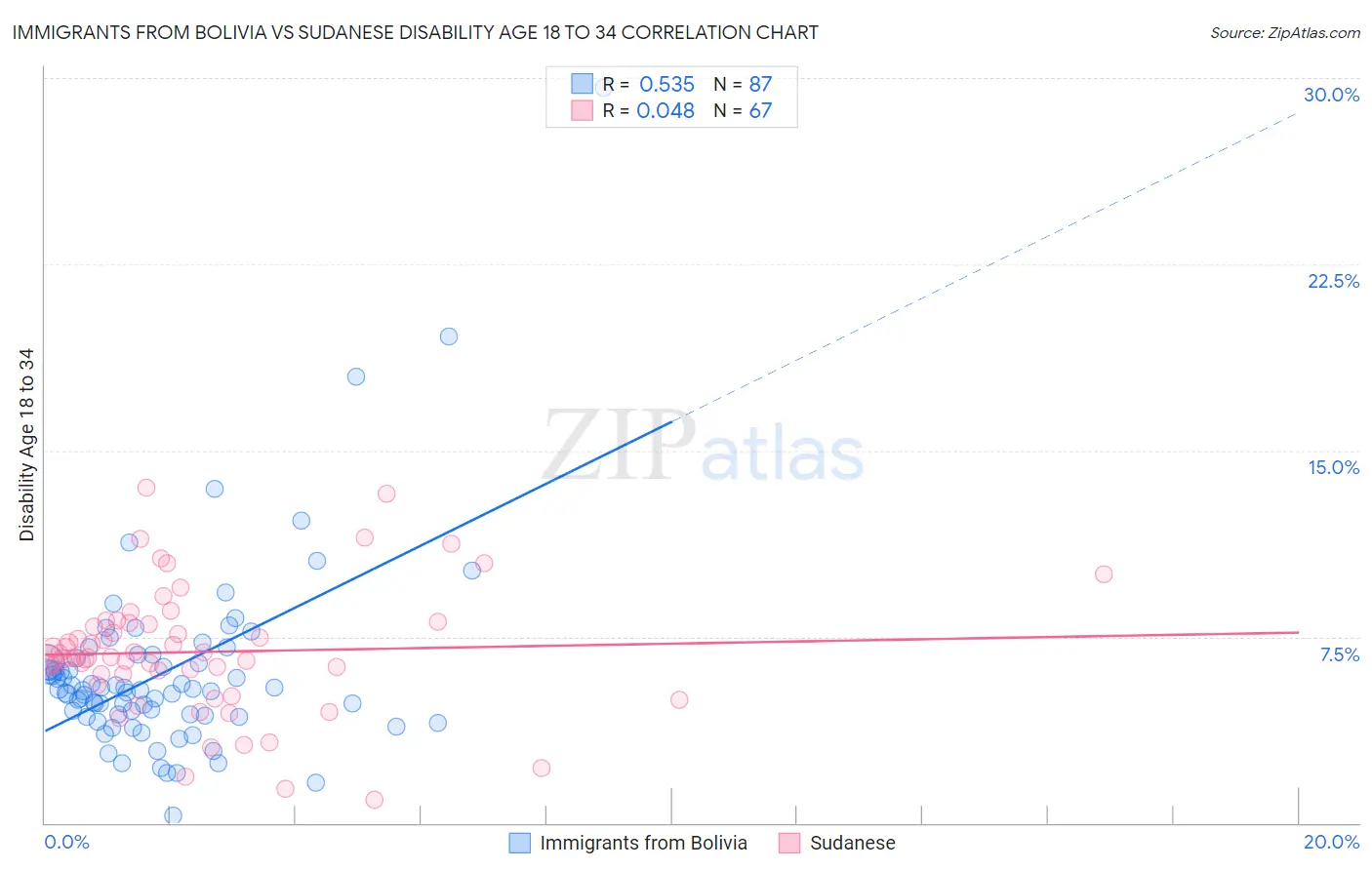 Immigrants from Bolivia vs Sudanese Disability Age 18 to 34