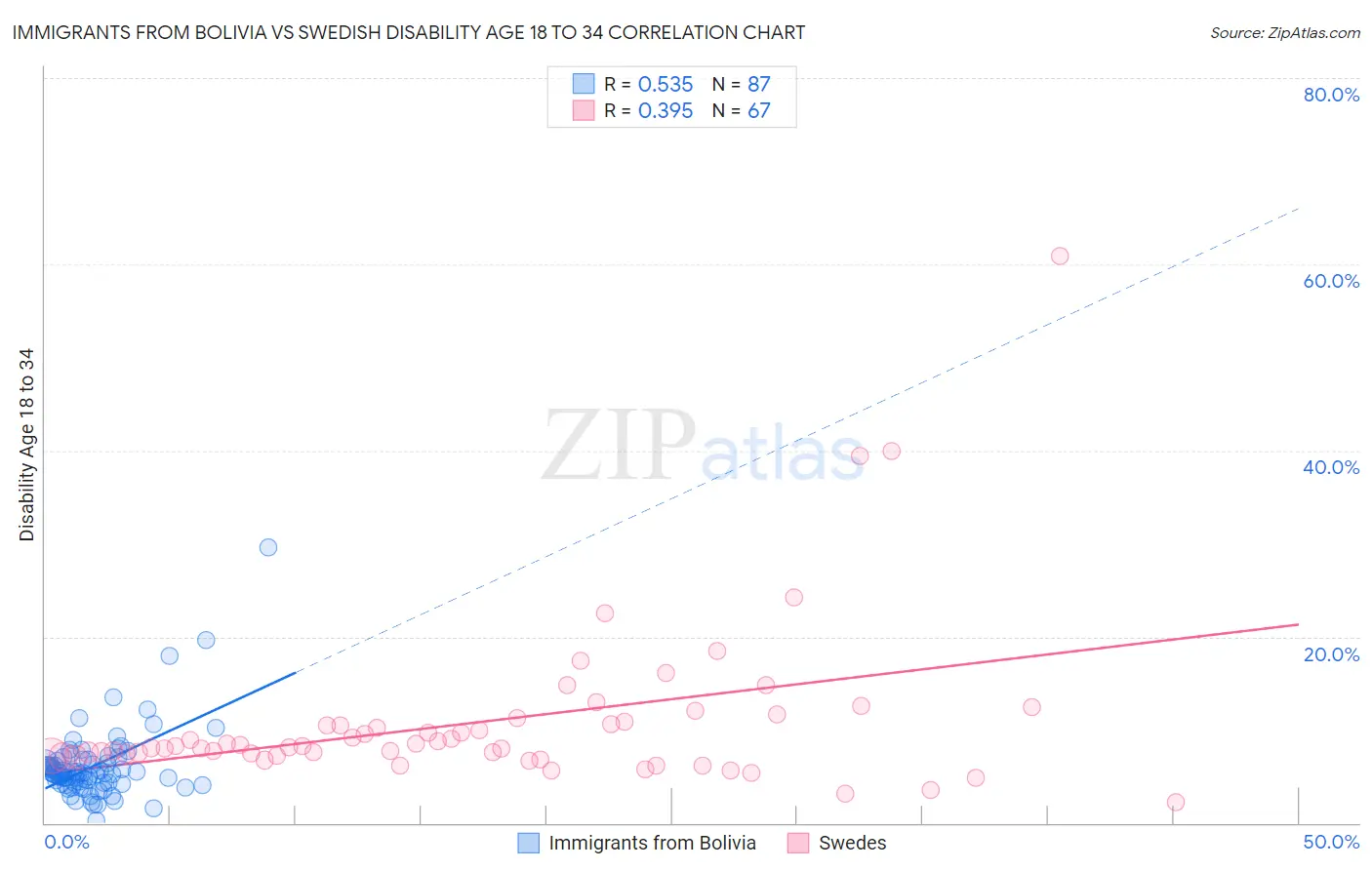 Immigrants from Bolivia vs Swedish Disability Age 18 to 34