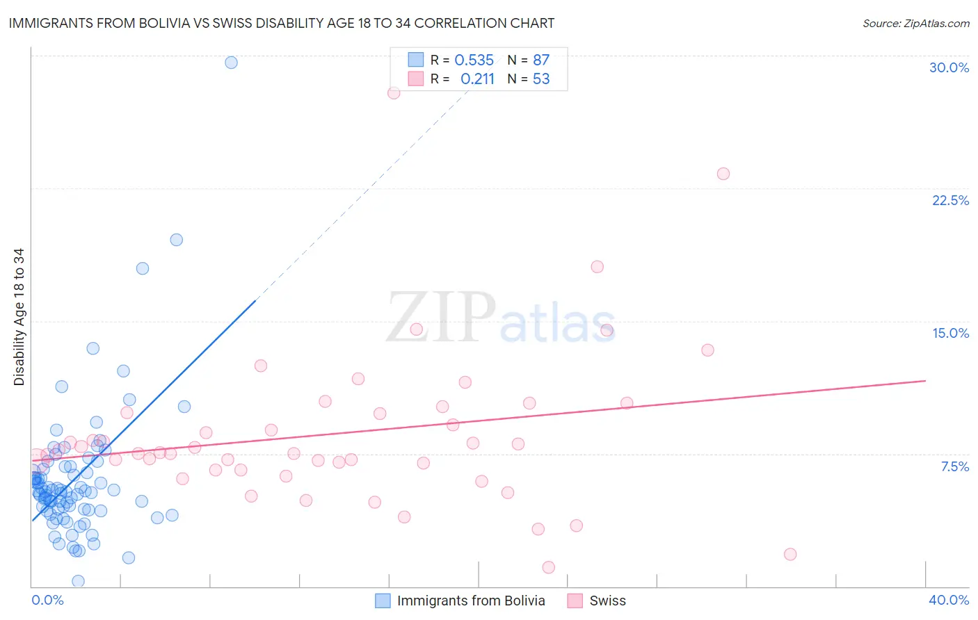 Immigrants from Bolivia vs Swiss Disability Age 18 to 34