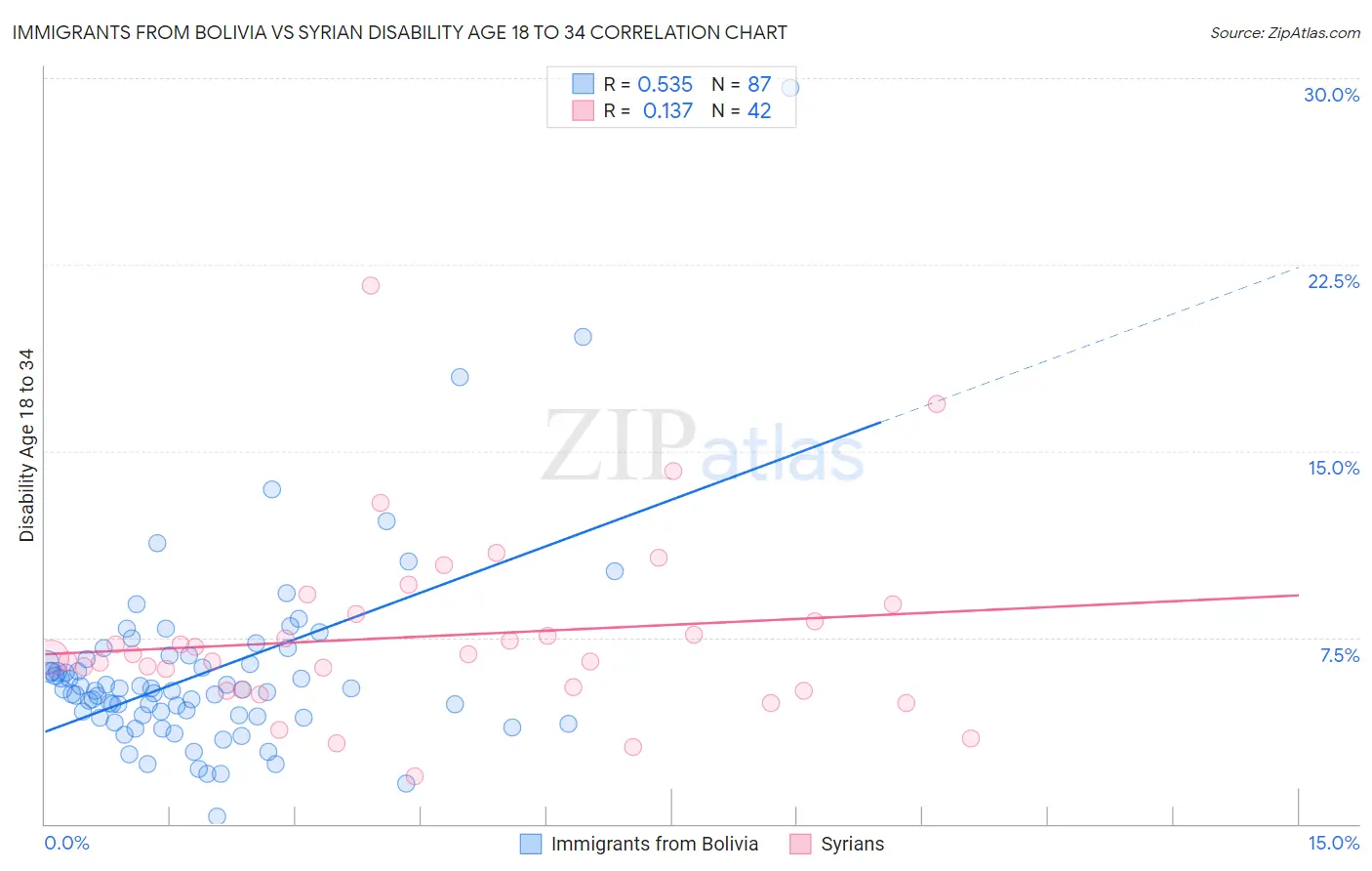Immigrants from Bolivia vs Syrian Disability Age 18 to 34