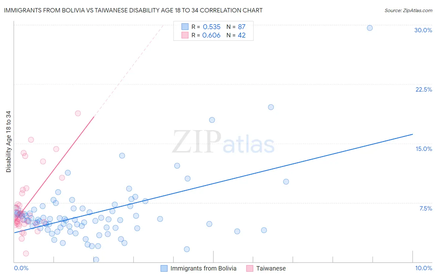 Immigrants from Bolivia vs Taiwanese Disability Age 18 to 34