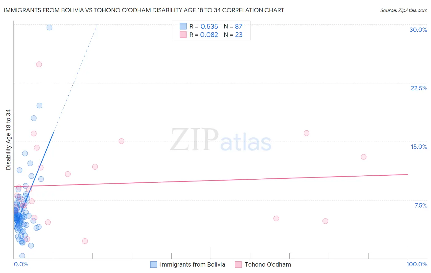 Immigrants from Bolivia vs Tohono O'odham Disability Age 18 to 34