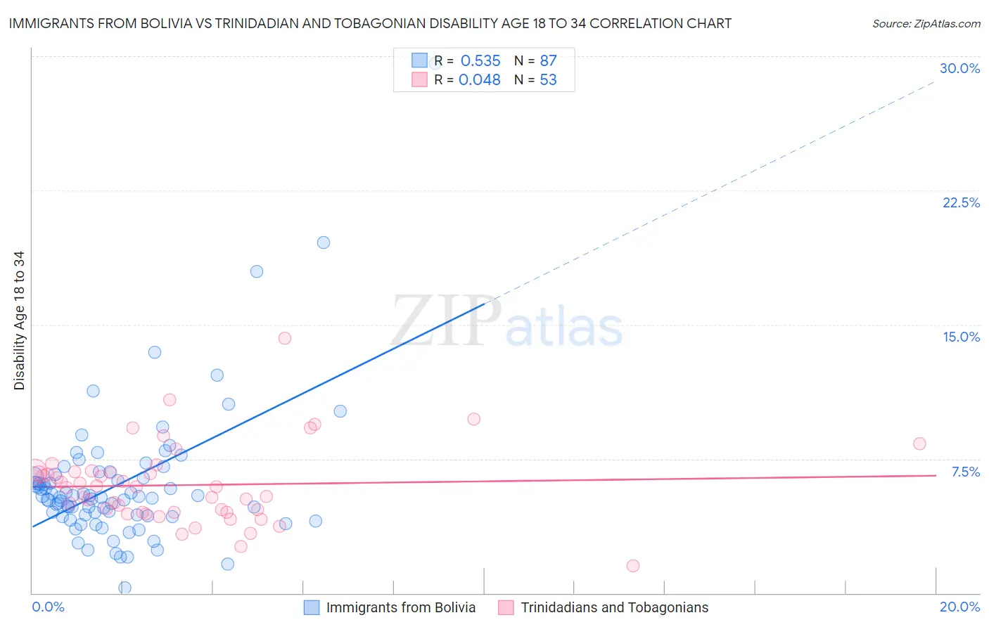 Immigrants from Bolivia vs Trinidadian and Tobagonian Disability Age 18 to 34