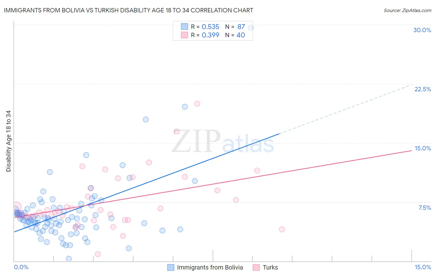 Immigrants from Bolivia vs Turkish Disability Age 18 to 34