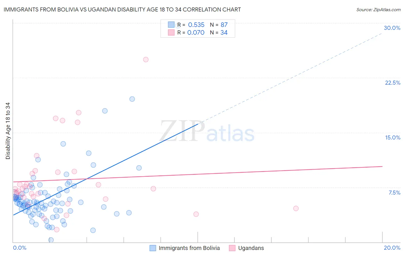 Immigrants from Bolivia vs Ugandan Disability Age 18 to 34