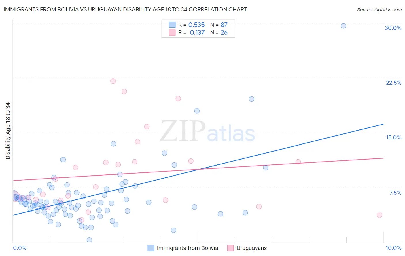 Immigrants from Bolivia vs Uruguayan Disability Age 18 to 34