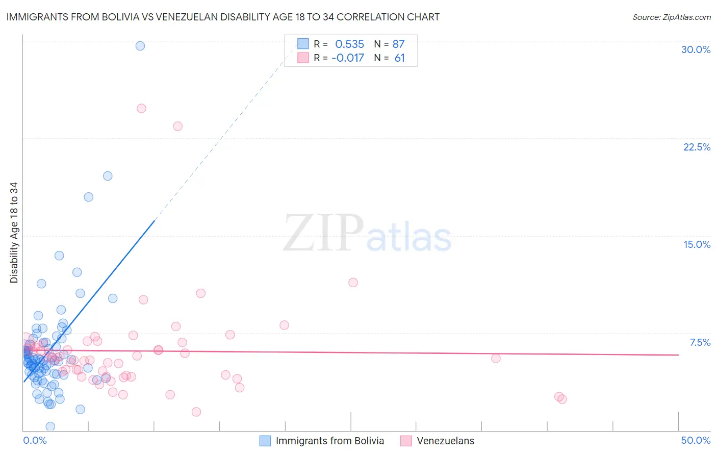 Immigrants from Bolivia vs Venezuelan Disability Age 18 to 34