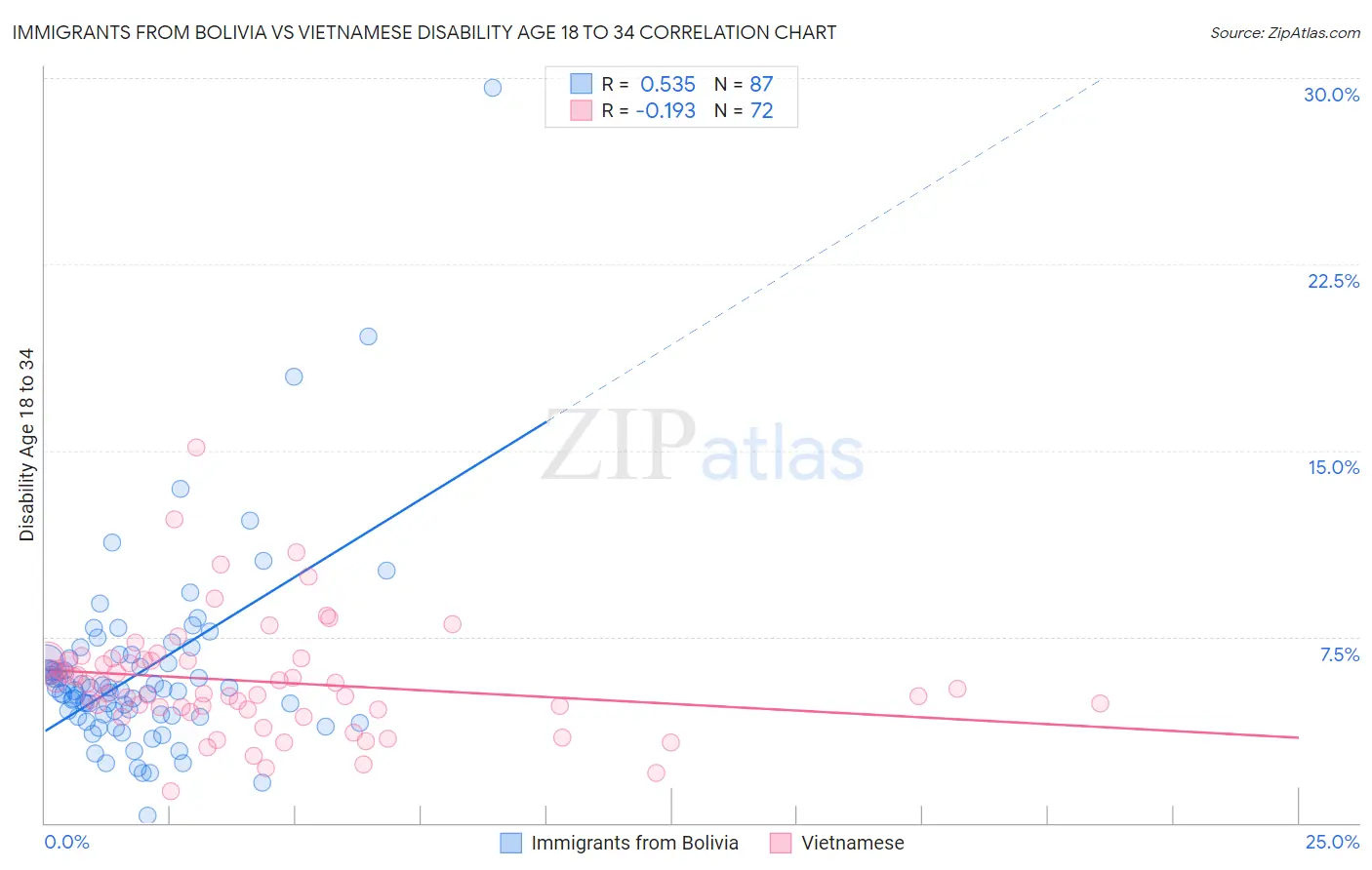 Immigrants from Bolivia vs Vietnamese Disability Age 18 to 34