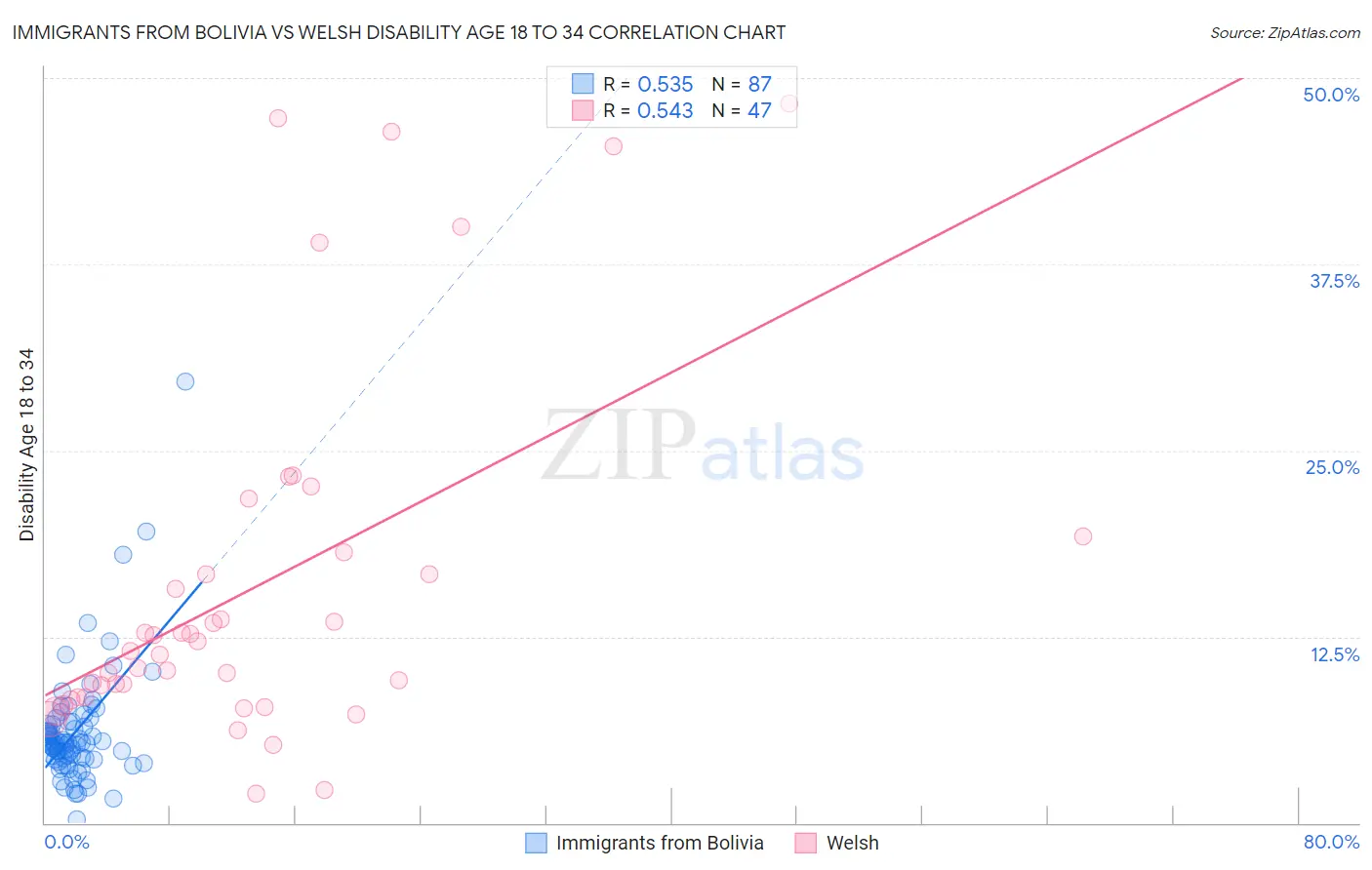 Immigrants from Bolivia vs Welsh Disability Age 18 to 34