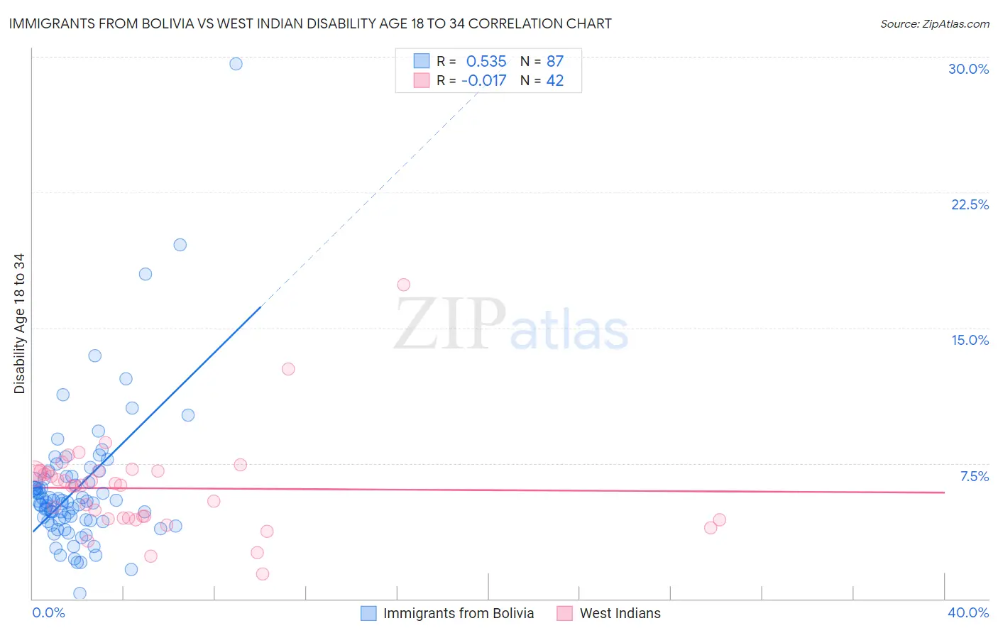 Immigrants from Bolivia vs West Indian Disability Age 18 to 34