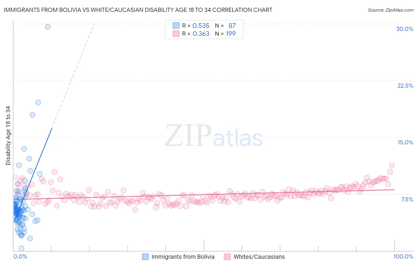 Immigrants from Bolivia vs White/Caucasian Disability Age 18 to 34