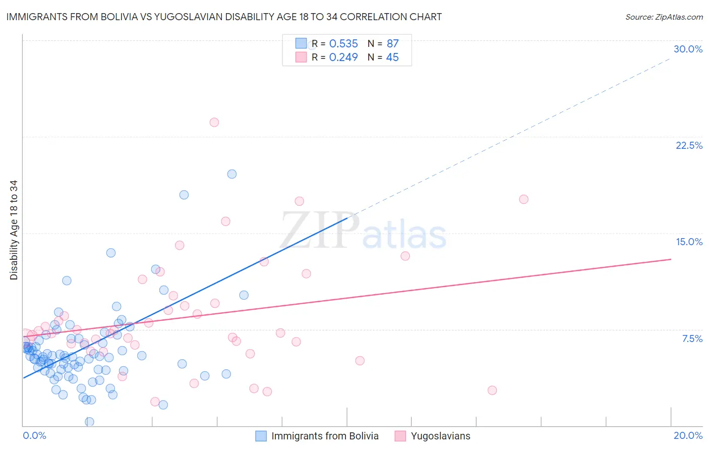 Immigrants from Bolivia vs Yugoslavian Disability Age 18 to 34