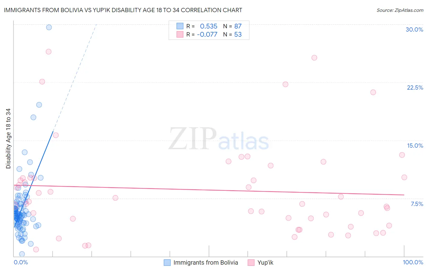 Immigrants from Bolivia vs Yup'ik Disability Age 18 to 34