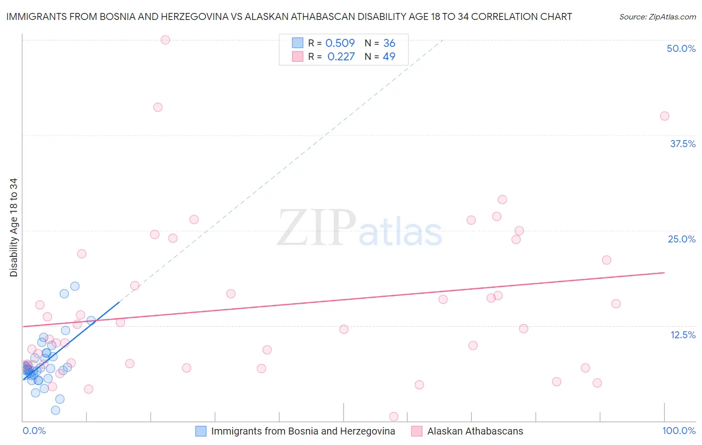 Immigrants from Bosnia and Herzegovina vs Alaskan Athabascan Disability Age 18 to 34