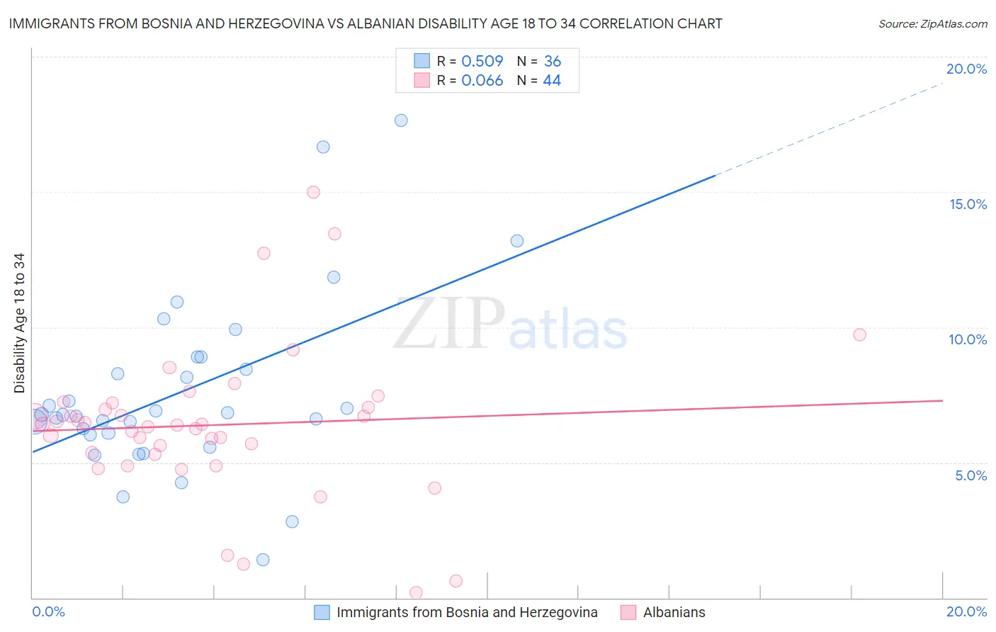 Immigrants from Bosnia and Herzegovina vs Albanian Disability Age 18 to 34