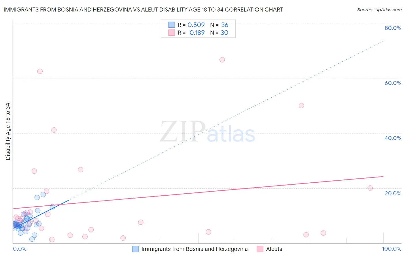 Immigrants from Bosnia and Herzegovina vs Aleut Disability Age 18 to 34