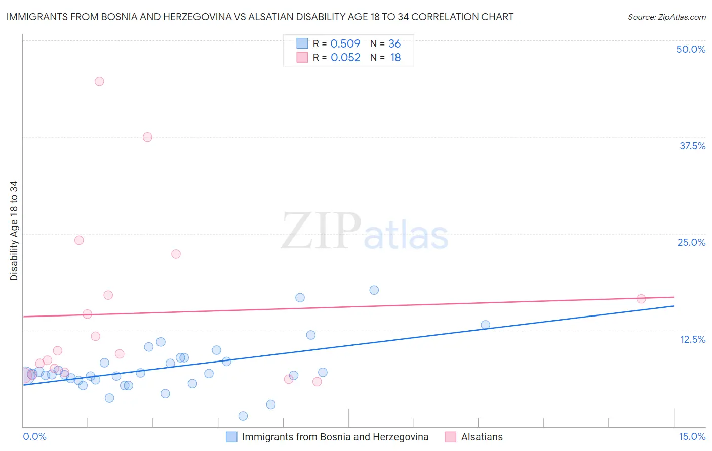 Immigrants from Bosnia and Herzegovina vs Alsatian Disability Age 18 to 34