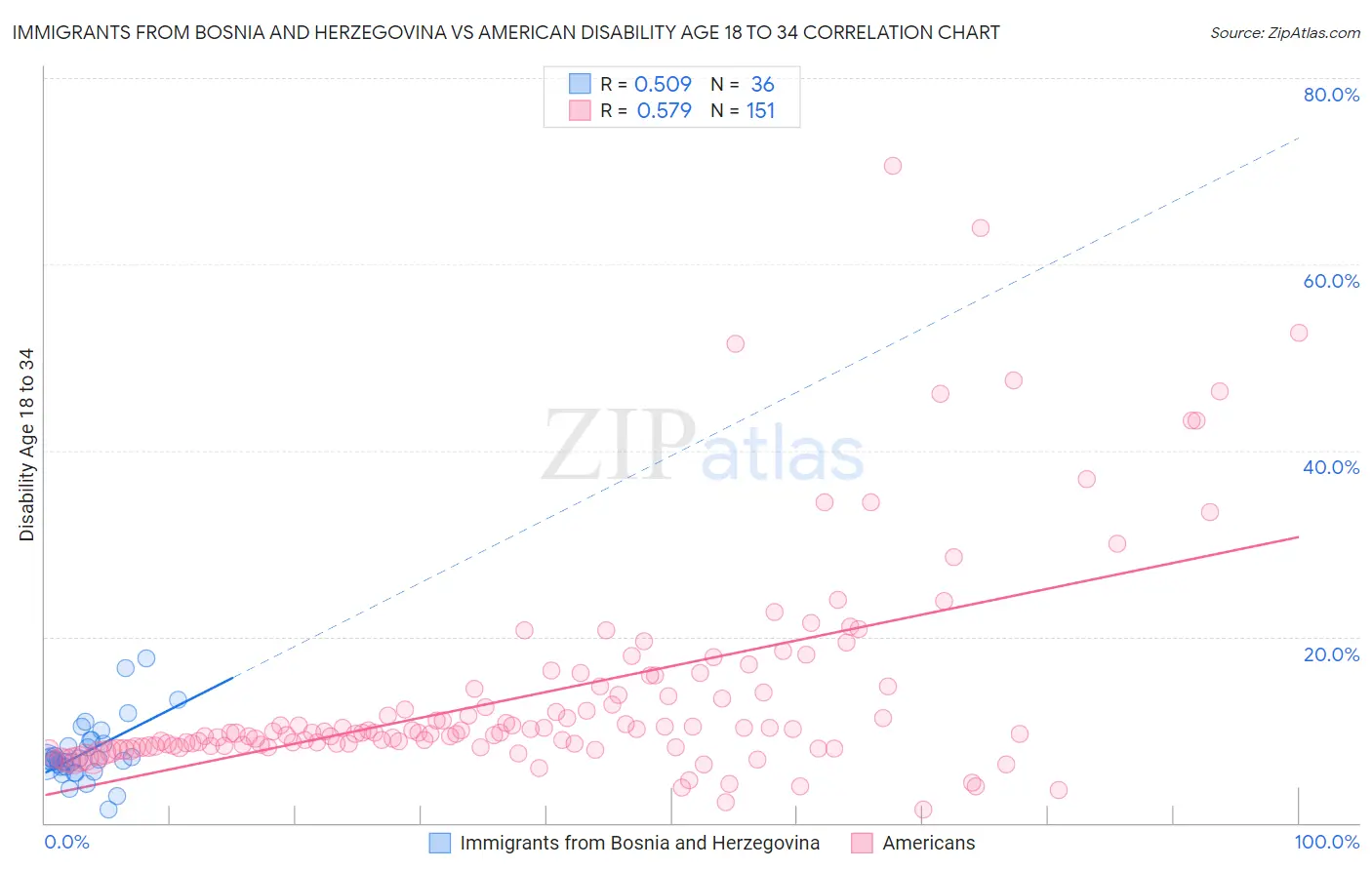 Immigrants from Bosnia and Herzegovina vs American Disability Age 18 to 34