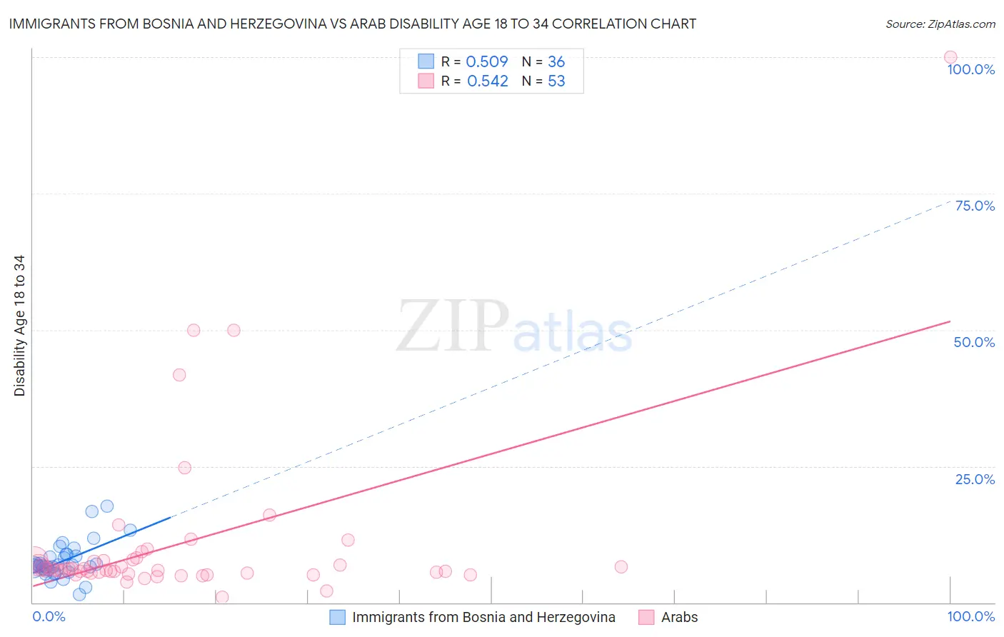 Immigrants from Bosnia and Herzegovina vs Arab Disability Age 18 to 34