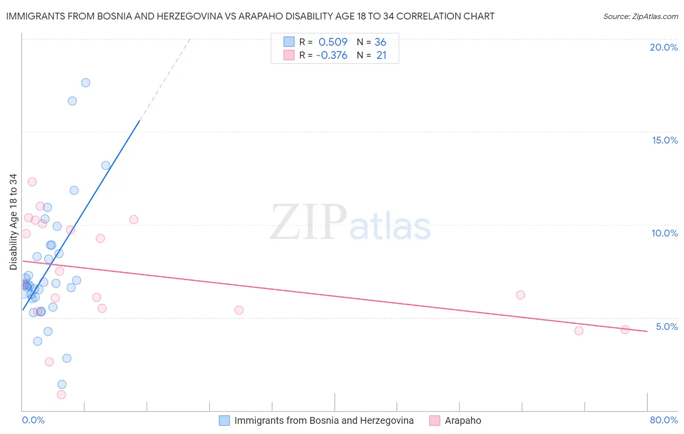 Immigrants from Bosnia and Herzegovina vs Arapaho Disability Age 18 to 34
