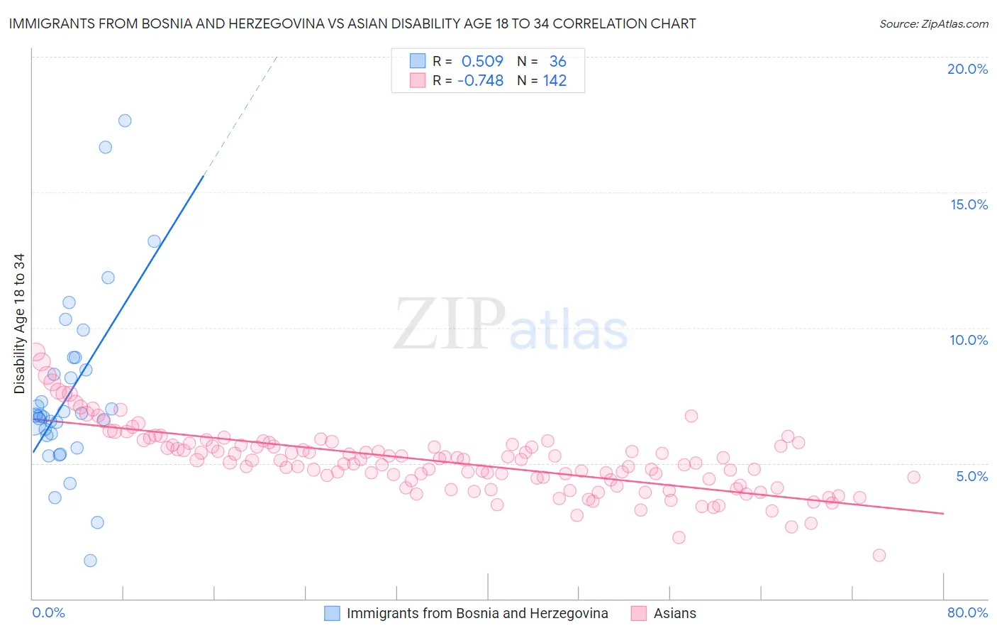 Immigrants from Bosnia and Herzegovina vs Asian Disability Age 18 to 34