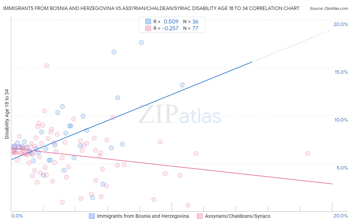 Immigrants from Bosnia and Herzegovina vs Assyrian/Chaldean/Syriac Disability Age 18 to 34