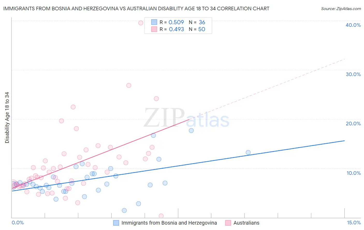 Immigrants from Bosnia and Herzegovina vs Australian Disability Age 18 to 34