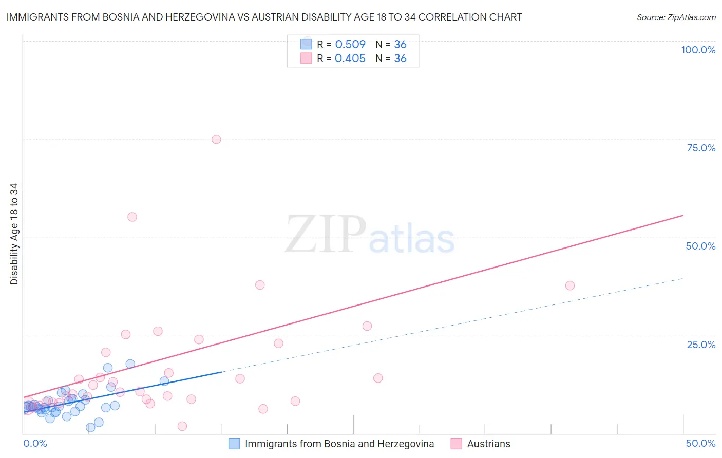 Immigrants from Bosnia and Herzegovina vs Austrian Disability Age 18 to 34