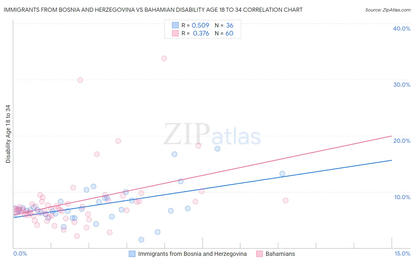 Immigrants from Bosnia and Herzegovina vs Bahamian Disability Age 18 to 34