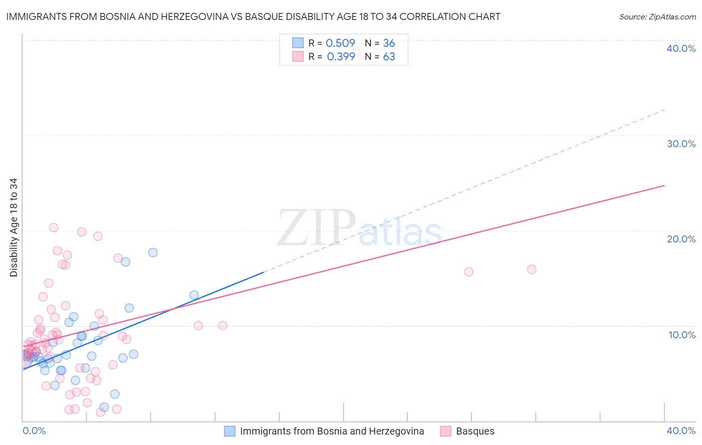Immigrants from Bosnia and Herzegovina vs Basque Disability Age 18 to 34