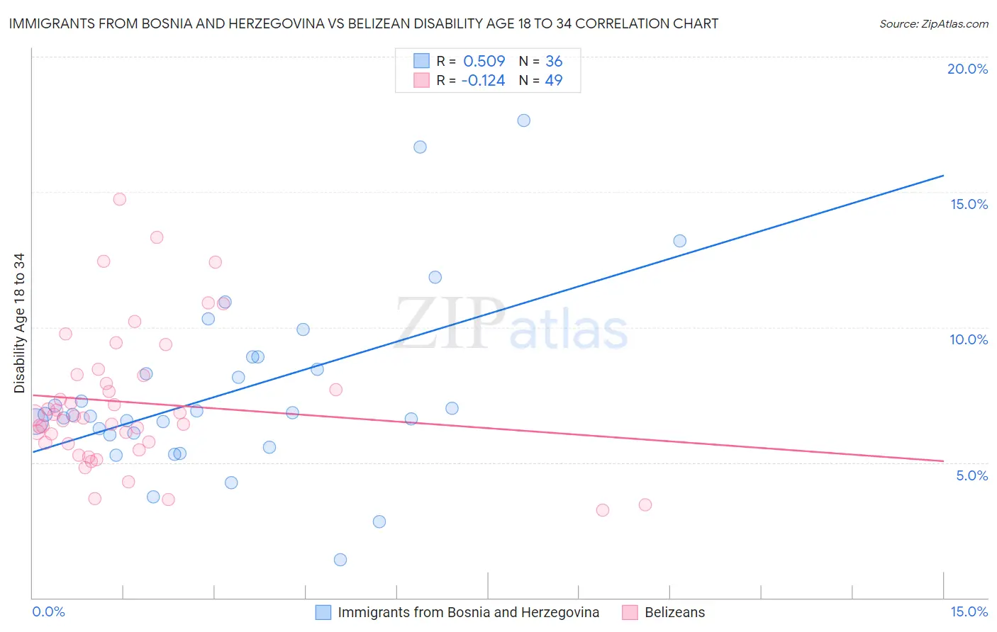 Immigrants from Bosnia and Herzegovina vs Belizean Disability Age 18 to 34