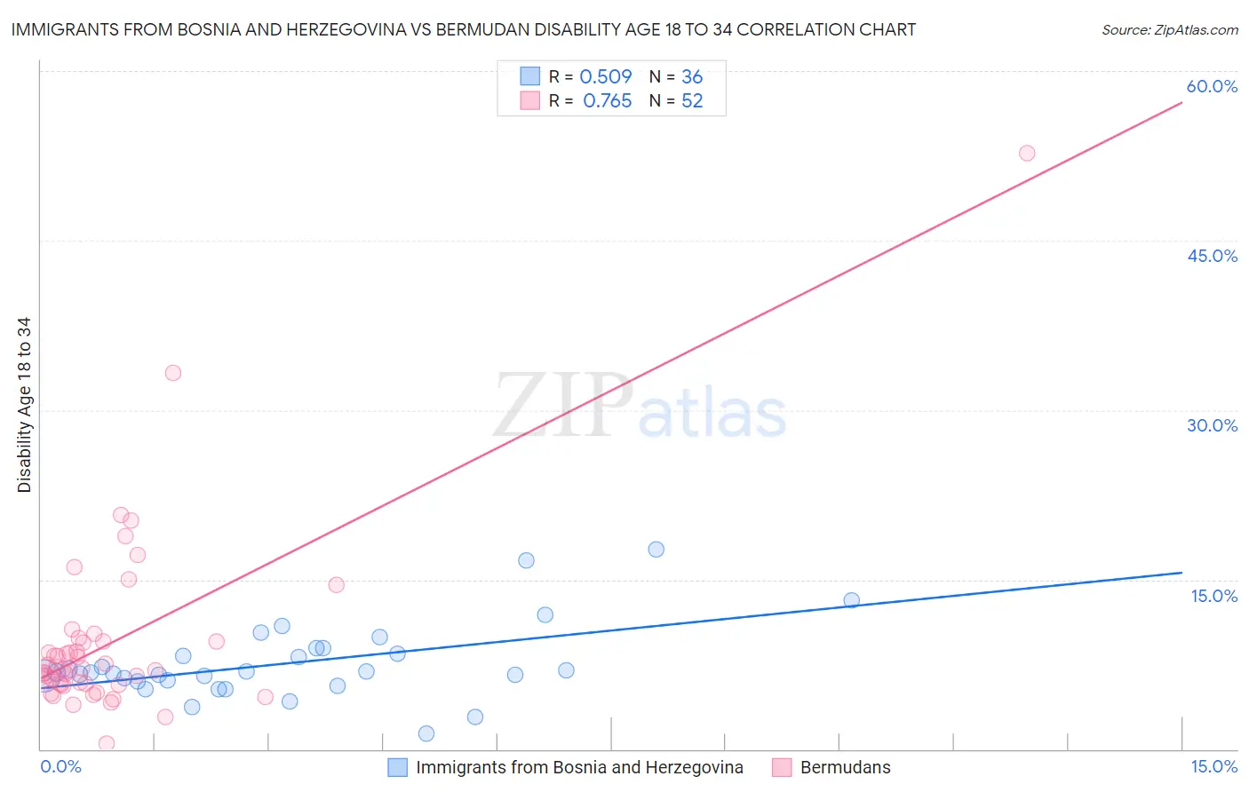 Immigrants from Bosnia and Herzegovina vs Bermudan Disability Age 18 to 34