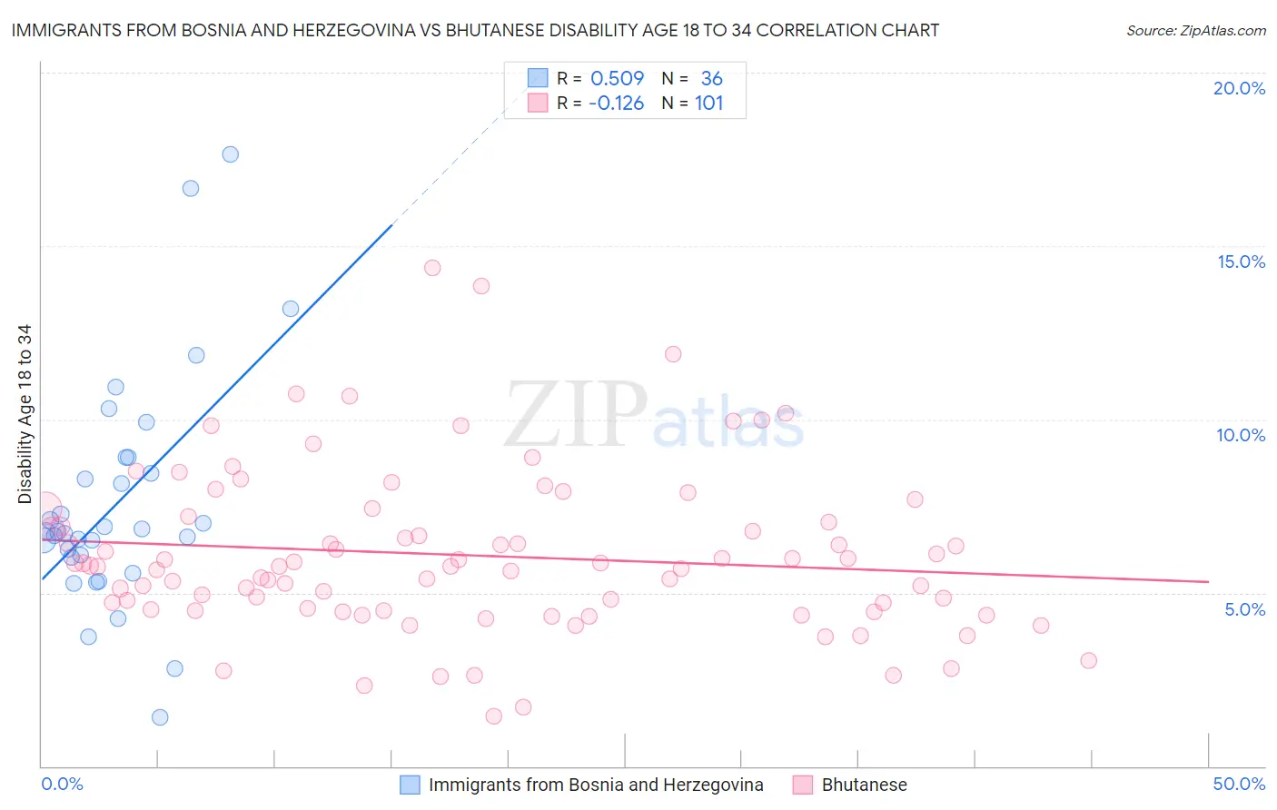Immigrants from Bosnia and Herzegovina vs Bhutanese Disability Age 18 to 34