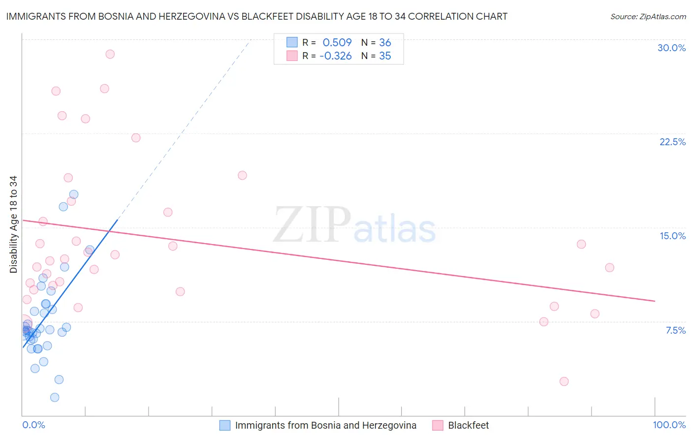 Immigrants from Bosnia and Herzegovina vs Blackfeet Disability Age 18 to 34