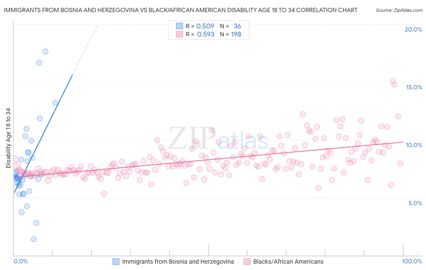 Immigrants from Bosnia and Herzegovina vs Black/African American Disability Age 18 to 34