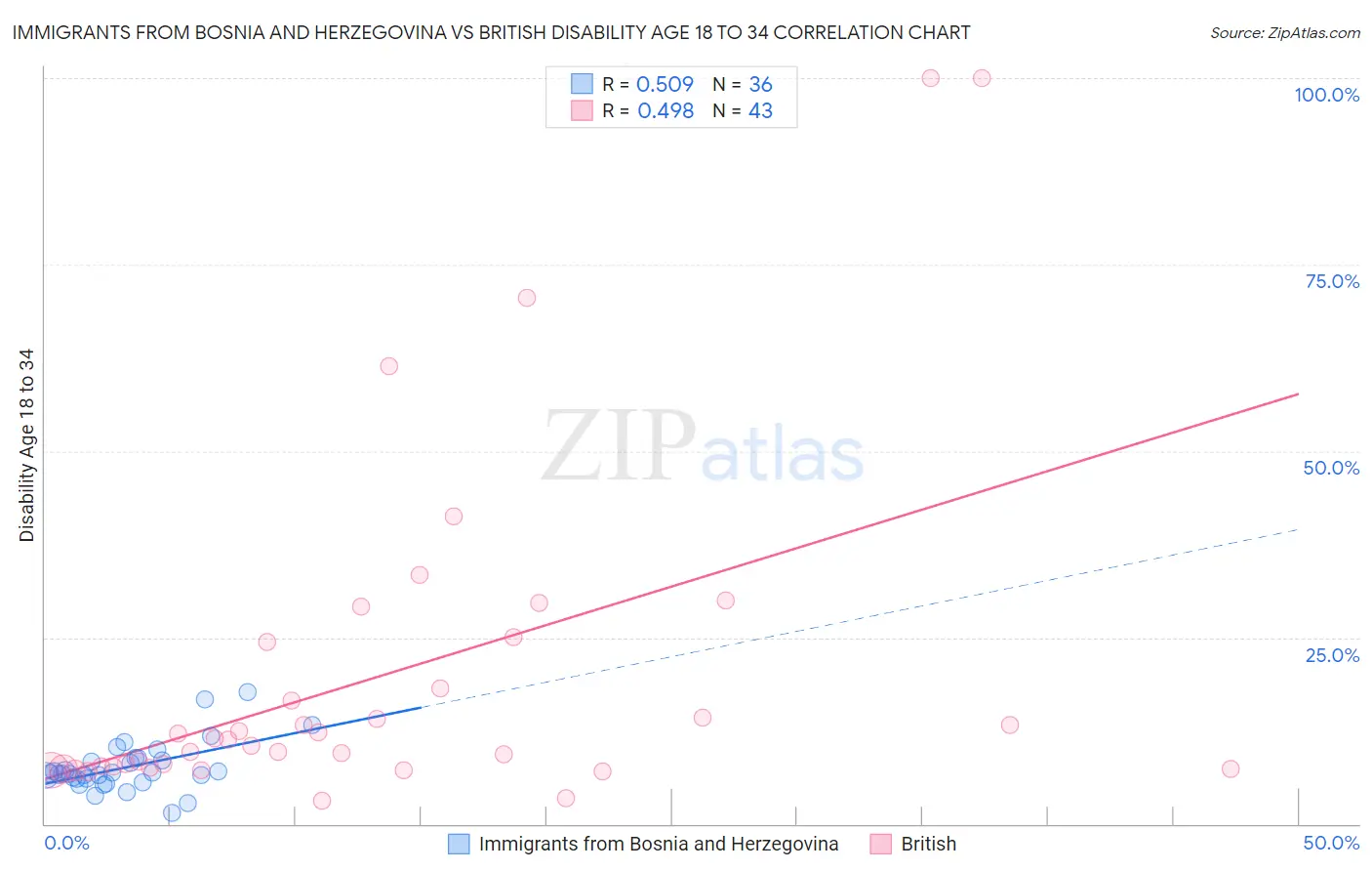 Immigrants from Bosnia and Herzegovina vs British Disability Age 18 to 34