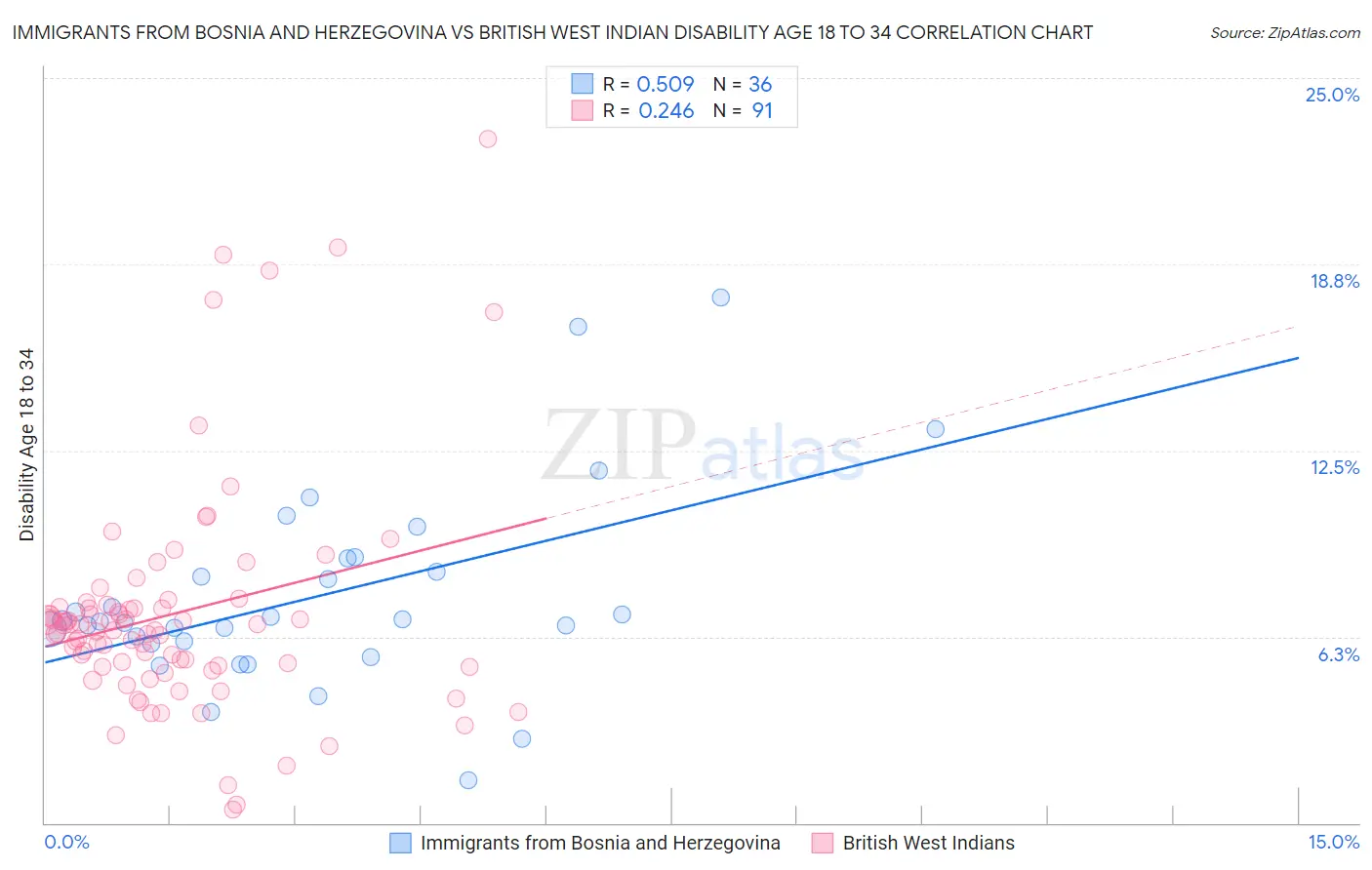 Immigrants from Bosnia and Herzegovina vs British West Indian Disability Age 18 to 34