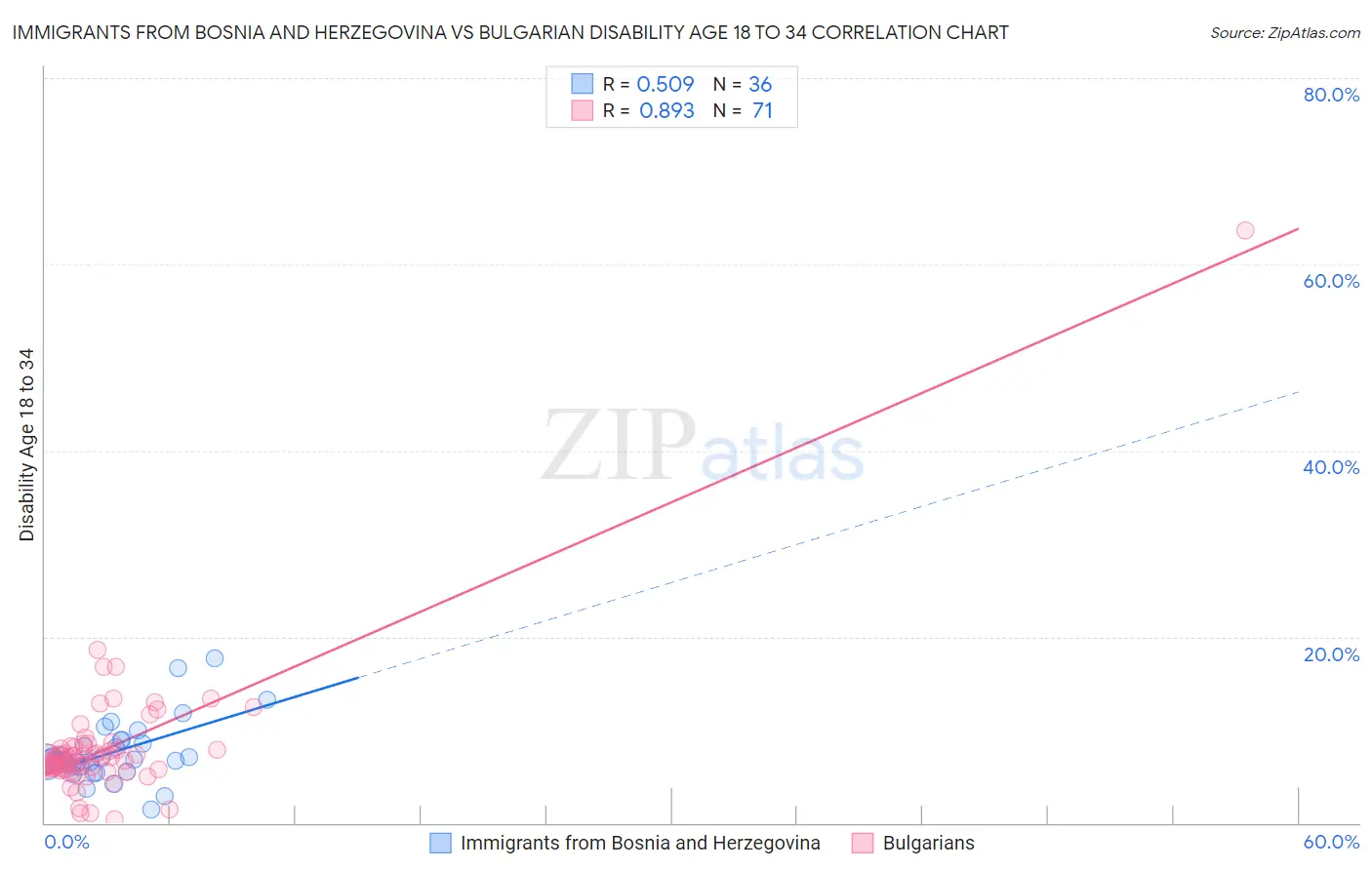 Immigrants from Bosnia and Herzegovina vs Bulgarian Disability Age 18 to 34
