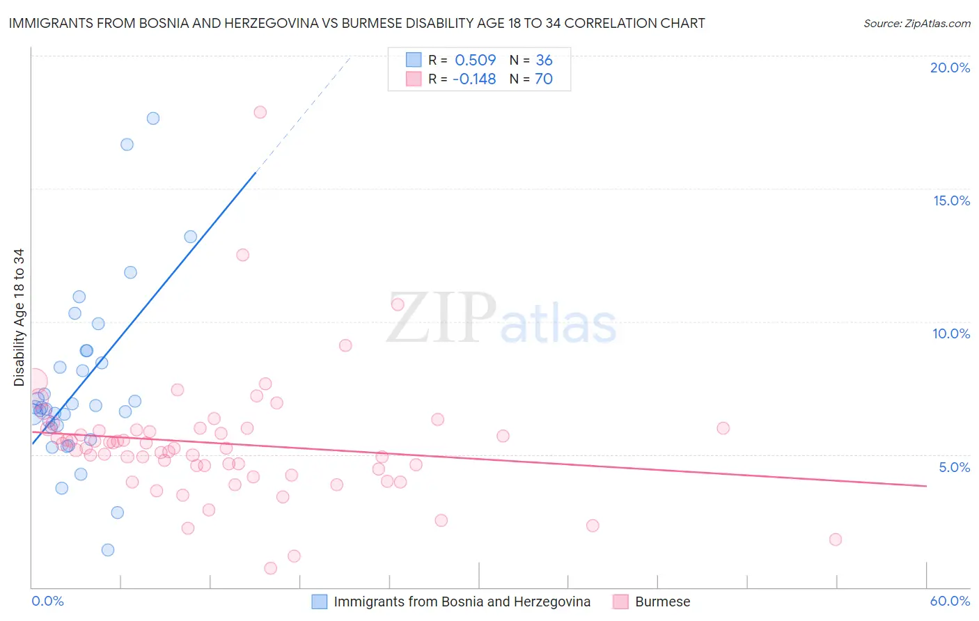 Immigrants from Bosnia and Herzegovina vs Burmese Disability Age 18 to 34