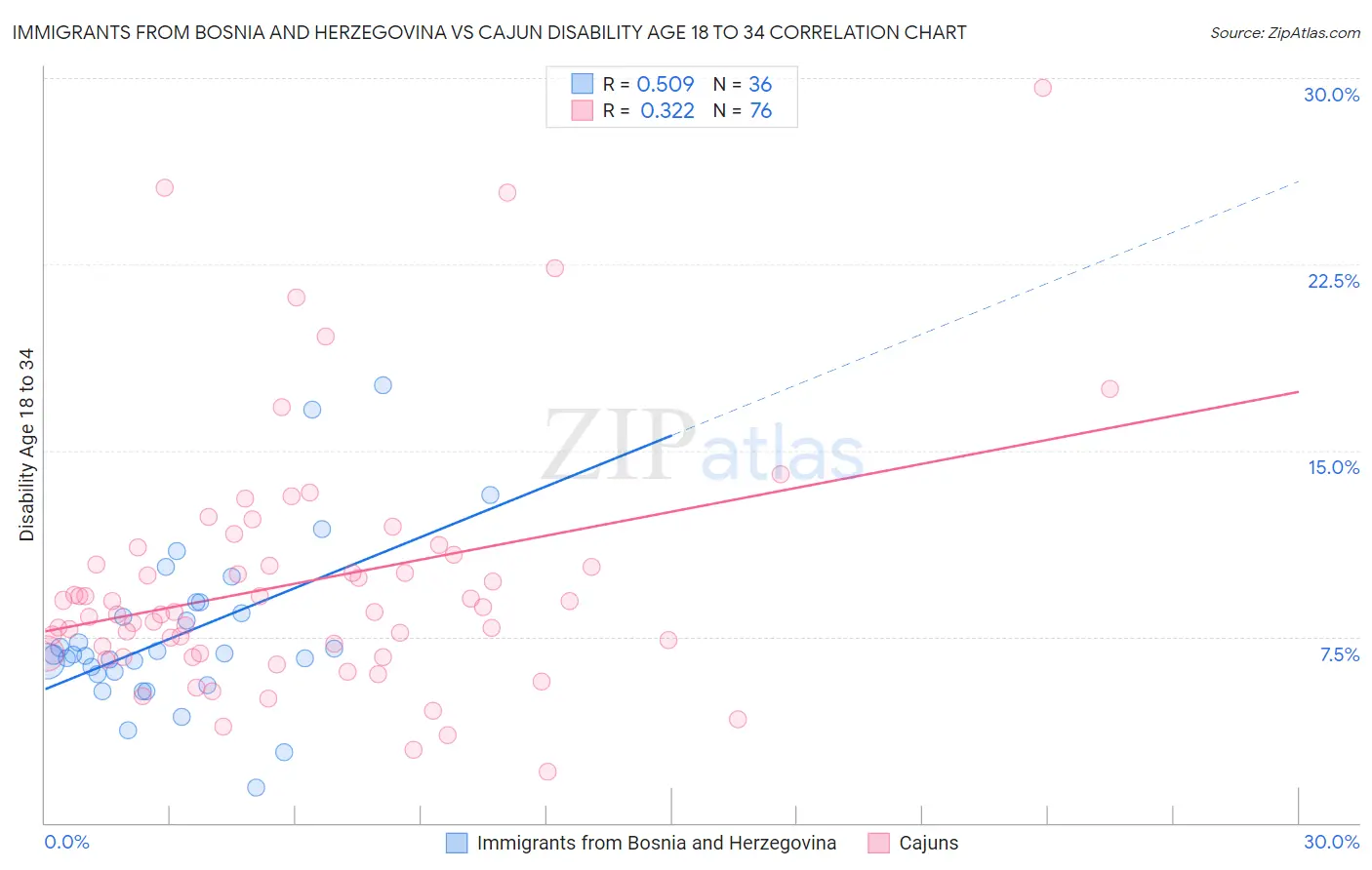 Immigrants from Bosnia and Herzegovina vs Cajun Disability Age 18 to 34