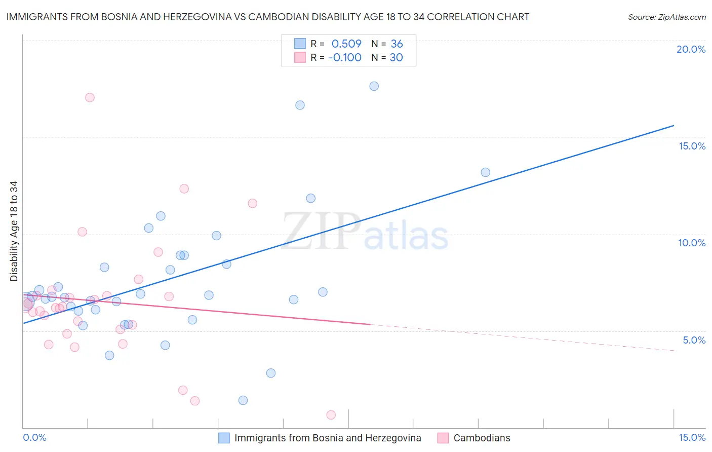 Immigrants from Bosnia and Herzegovina vs Cambodian Disability Age 18 to 34