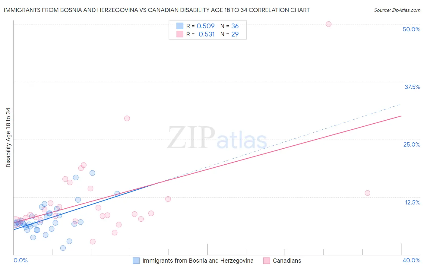 Immigrants from Bosnia and Herzegovina vs Canadian Disability Age 18 to 34