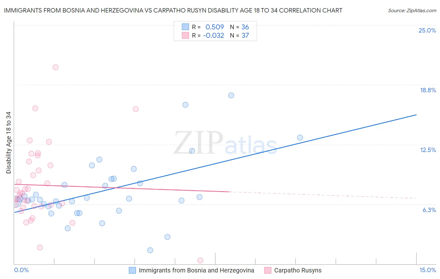 Immigrants from Bosnia and Herzegovina vs Carpatho Rusyn Disability Age 18 to 34
