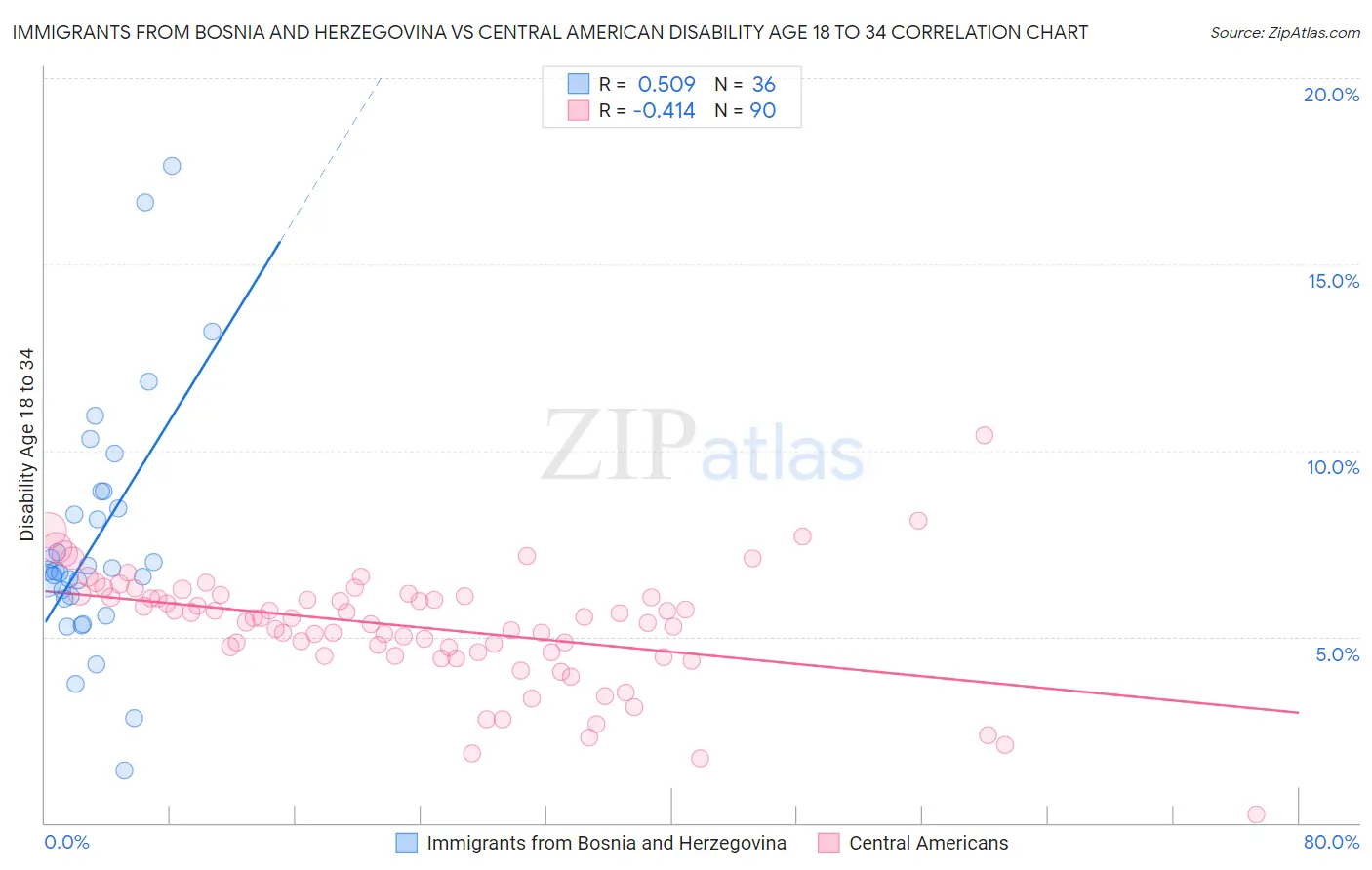 Immigrants from Bosnia and Herzegovina vs Central American Disability Age 18 to 34