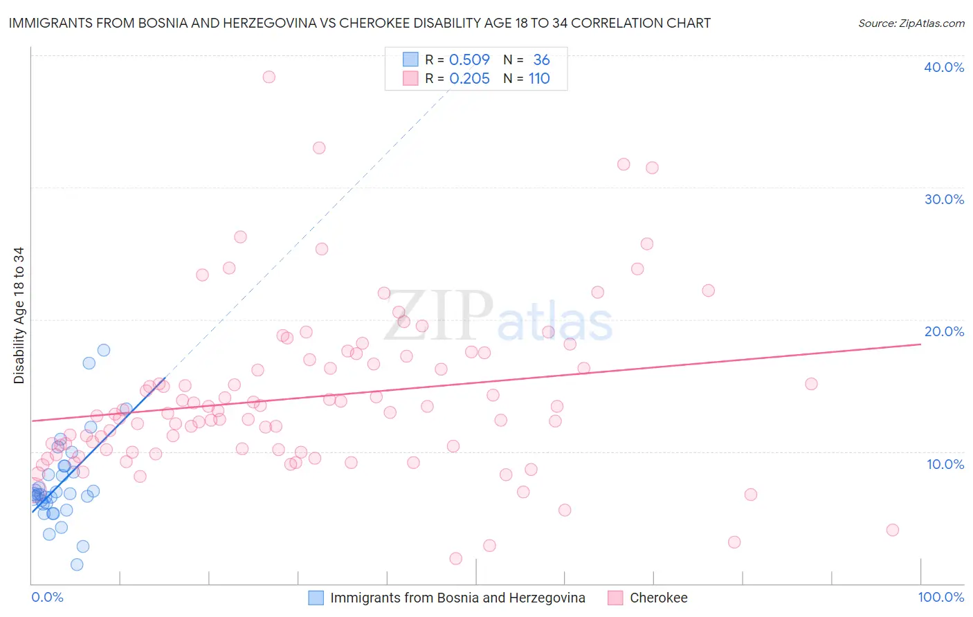 Immigrants from Bosnia and Herzegovina vs Cherokee Disability Age 18 to 34