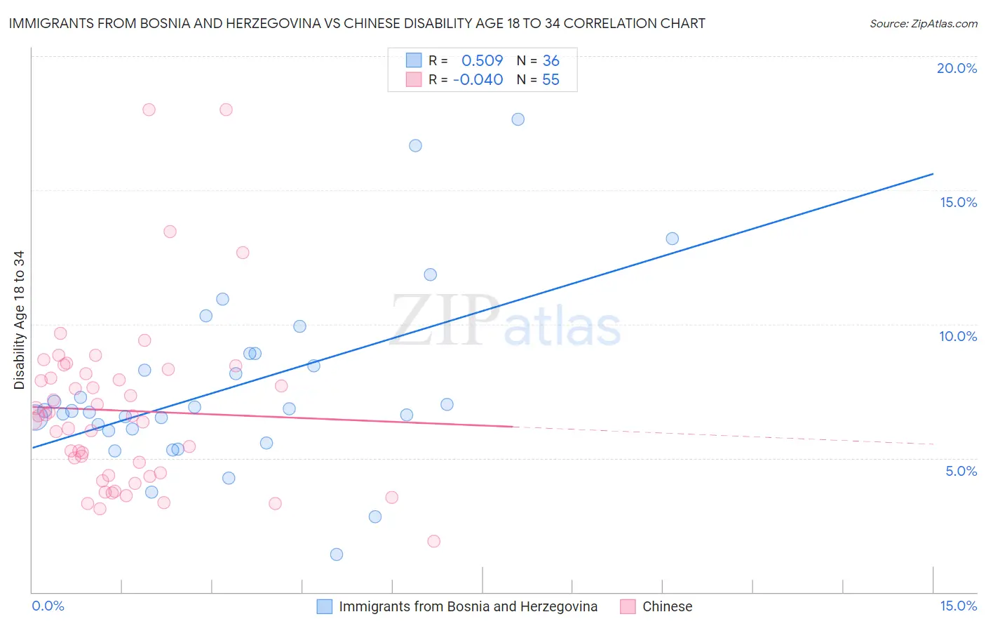 Immigrants from Bosnia and Herzegovina vs Chinese Disability Age 18 to 34