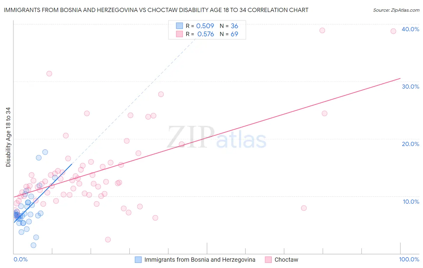 Immigrants from Bosnia and Herzegovina vs Choctaw Disability Age 18 to 34