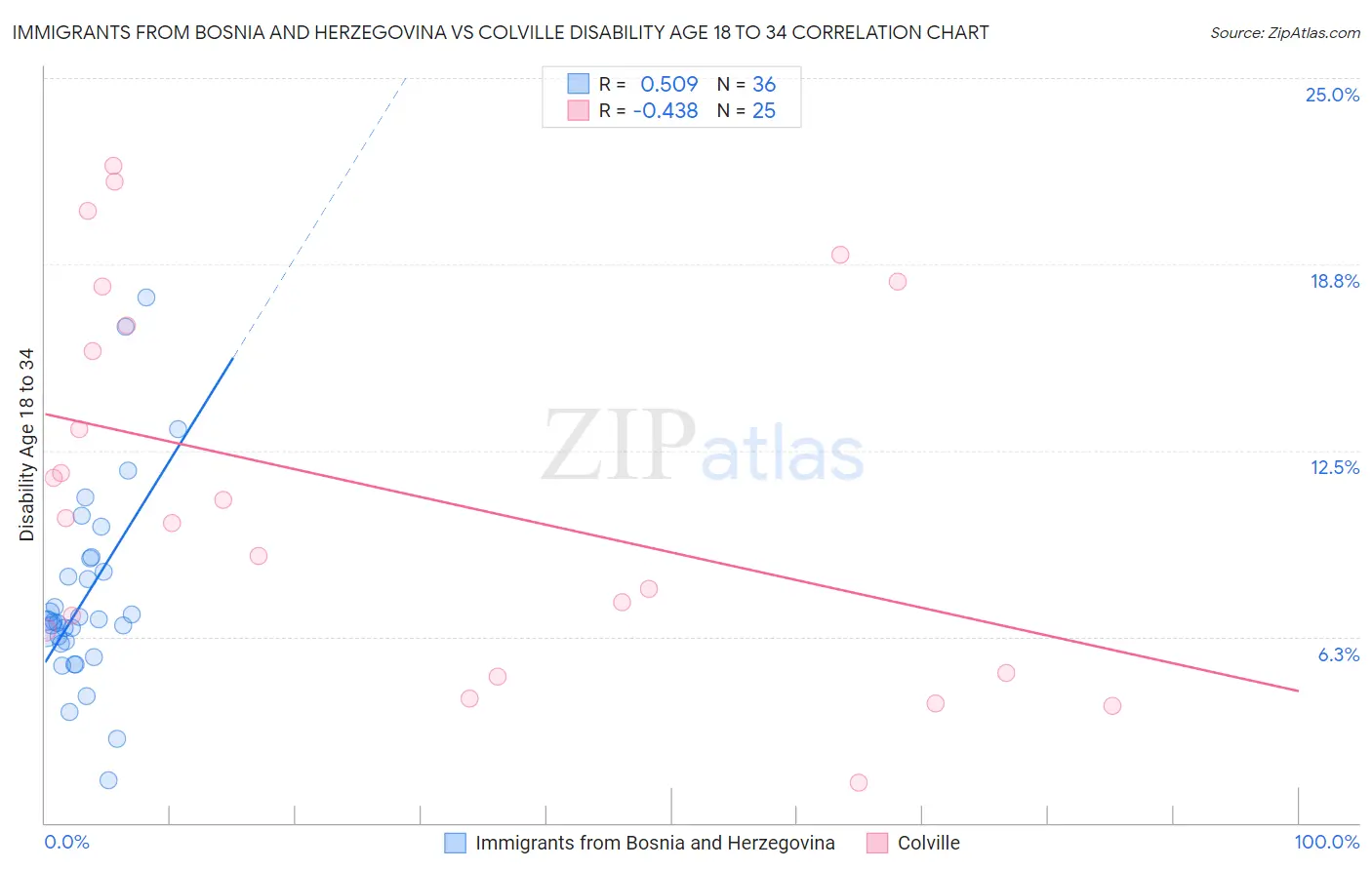 Immigrants from Bosnia and Herzegovina vs Colville Disability Age 18 to 34